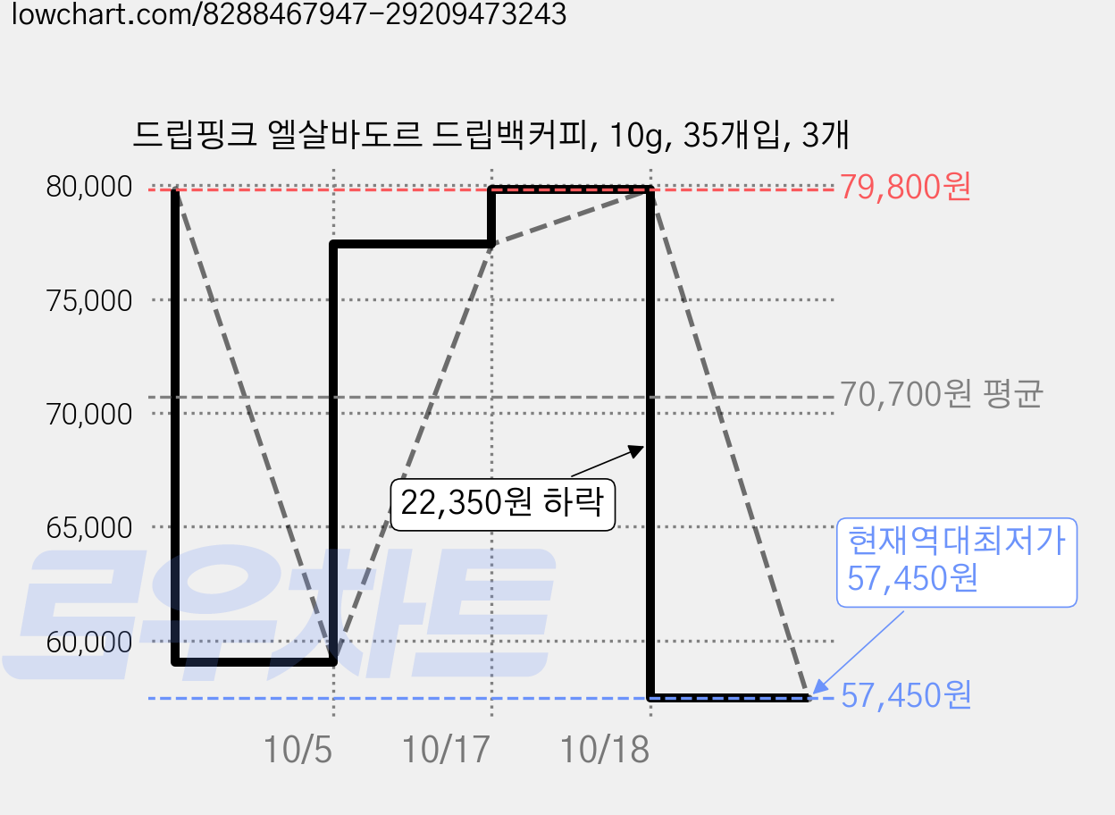 드립핑크 엘살바도르 드립백커피, 10g, 35개입, 3개 가격 변동 차트, 현재가 57,450원, 역대최저가