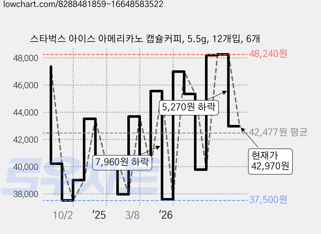 스타벅스 아이스 아메리카노 캡슐커피, 5.5g, 12개입, 6개 가격 변동 차트, 현재가 42,970원, 관측 최저가 37,500원
