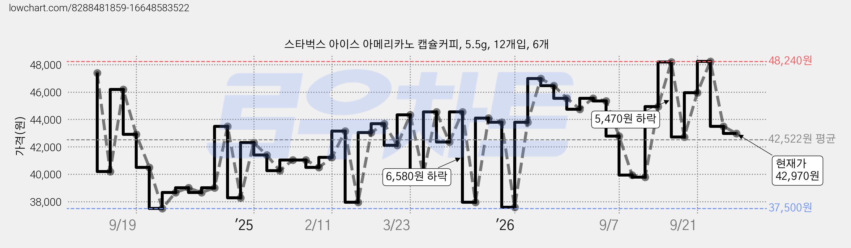 스타벅스 아이스 아메리카노 캡슐커피, 5.5g, 12개입, 6개 가격 변동 차트, 현재가 42,970원, 관측 최저가 37,500원