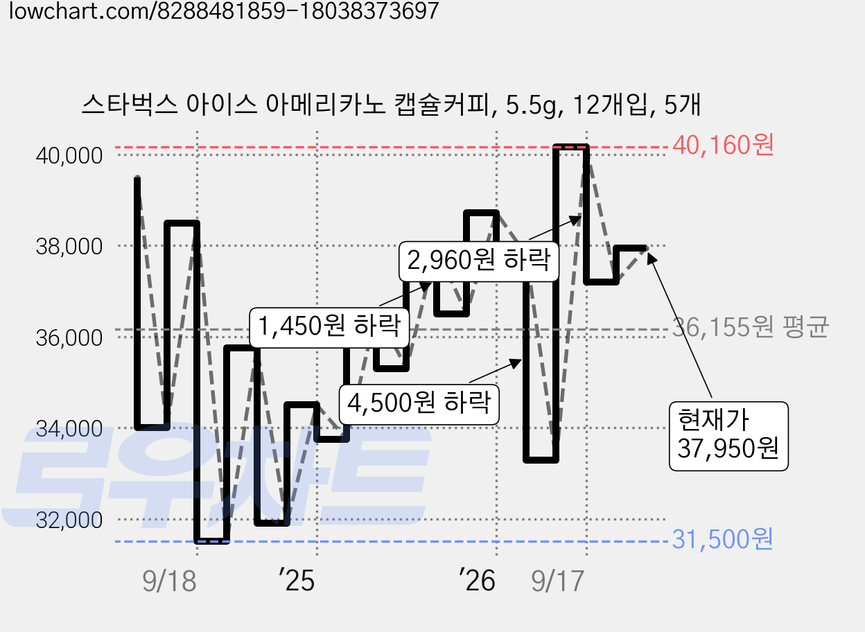 스타벅스 아이스 아메리카노 캡슐커피, 5.5g, 12개입, 5개 가격 변동 차트, 현재가 37,950원, 관측 최저가 31,500원