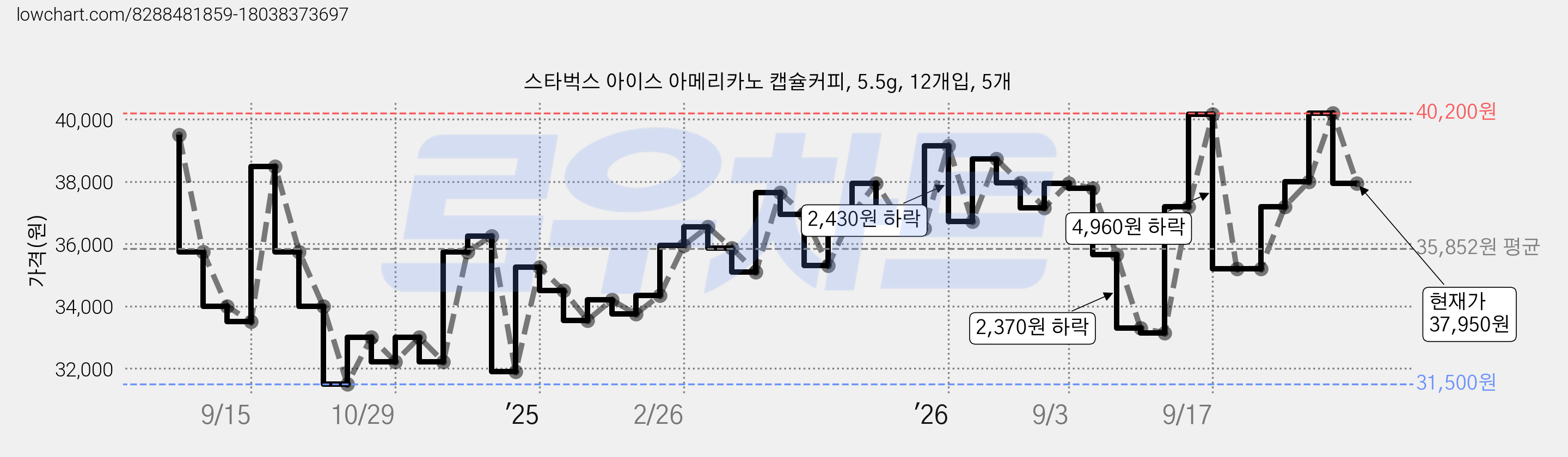 스타벅스 아이스 아메리카노 캡슐커피, 5.5g, 12개입, 5개 가격 변동 차트, 현재가 37,950원, 관측 최저가 31,500원