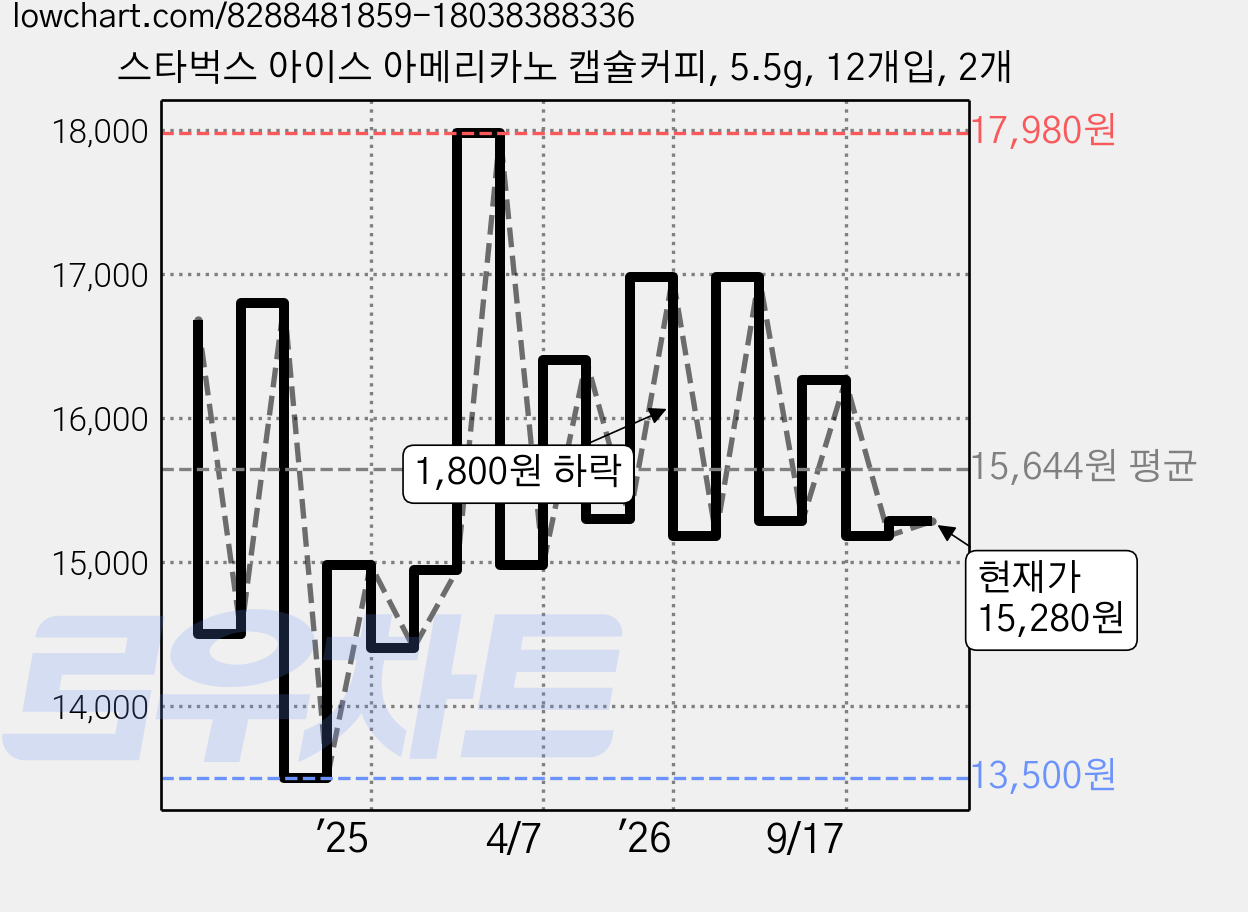 스타벅스 아이스 아메리카노 캡슐커피, 5.5g, 12개입, 2개 가격 변동 차트, 현재가 15,280원, 관측 최저가 13,400원