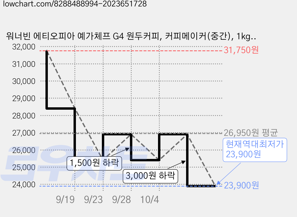 워너빈 에티오피아 예가체프 G4 원두커피, 커피메이커(중간), 1kg, 1개 가격 변동 차트, 현재가 23,900원, 역대최저가