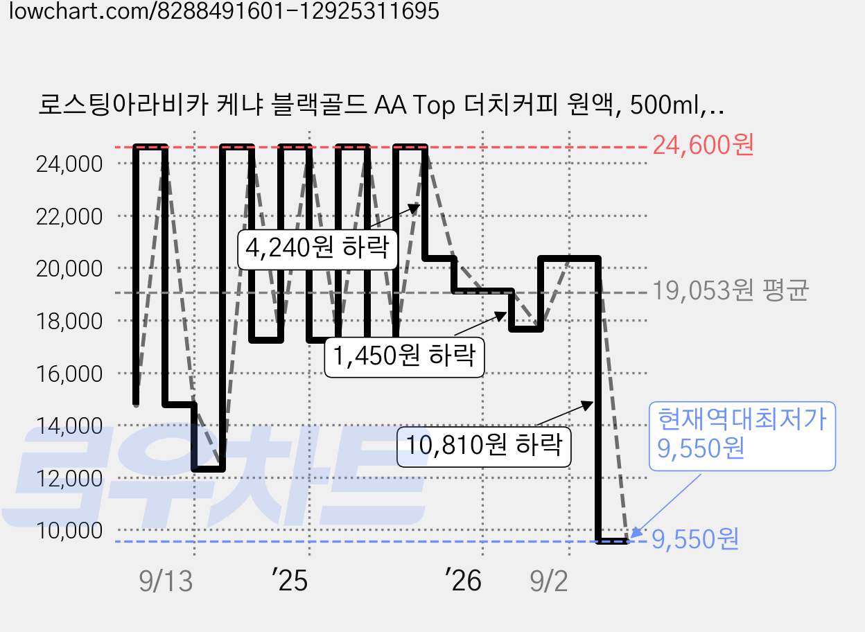 로스팅아라비카 케냐 블랙골드 AA Top 더치커피 원액, 500ml, 1개, 1개입 가격 변동 차트, 현재가 9,550원, 역대최저가