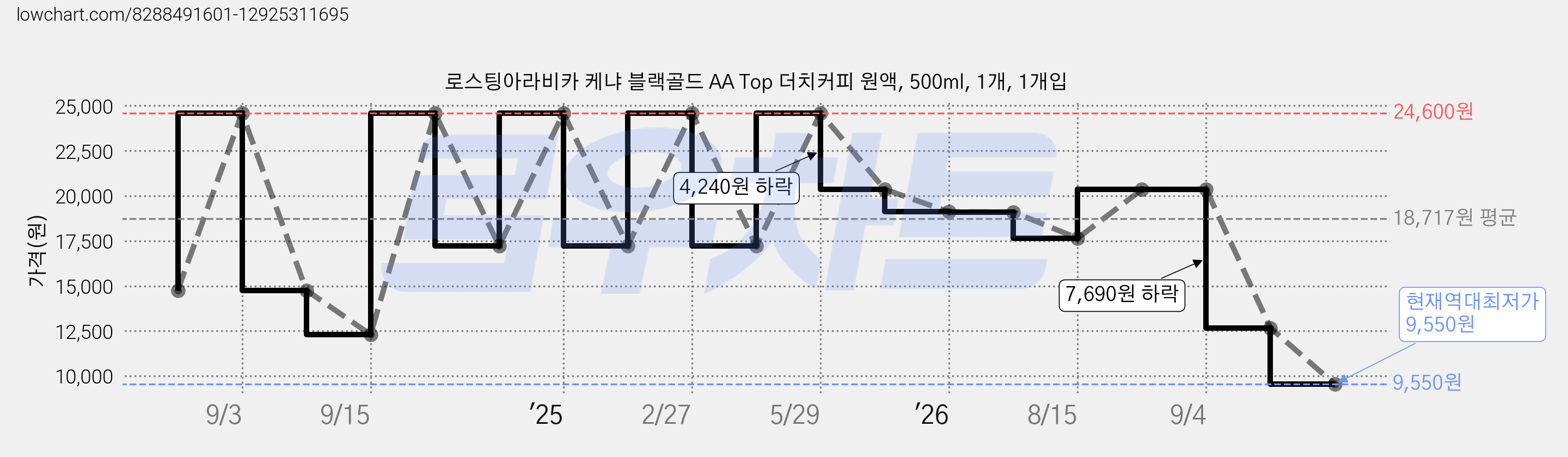 로스팅아라비카 케냐 블랙골드 AA Top 더치커피 원액, 500ml, 1개, 1개입 가격 변동 차트, 현재가 9,550원, 역대최저가