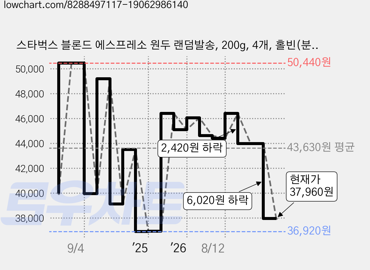 스타벅스 블론드 에스프레소 원두 랜덤발송, 200g, 4개, 홀빈(분쇄안함) 가격 변동 차트, 현재가 37,960원, 관측 최저가 36,920원