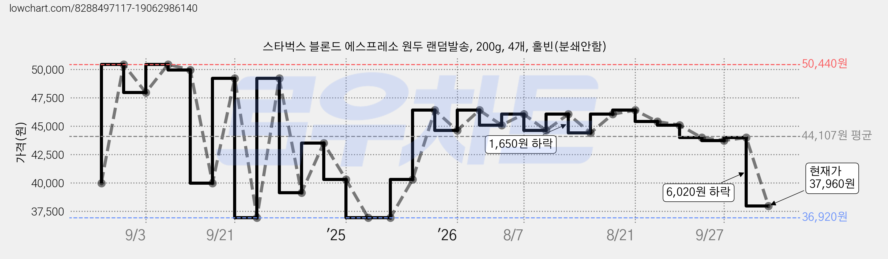 스타벅스 블론드 에스프레소 원두 랜덤발송, 200g, 4개, 홀빈(분쇄안함) 가격 변동 차트, 현재가 37,960원, 관측 최저가 36,920원