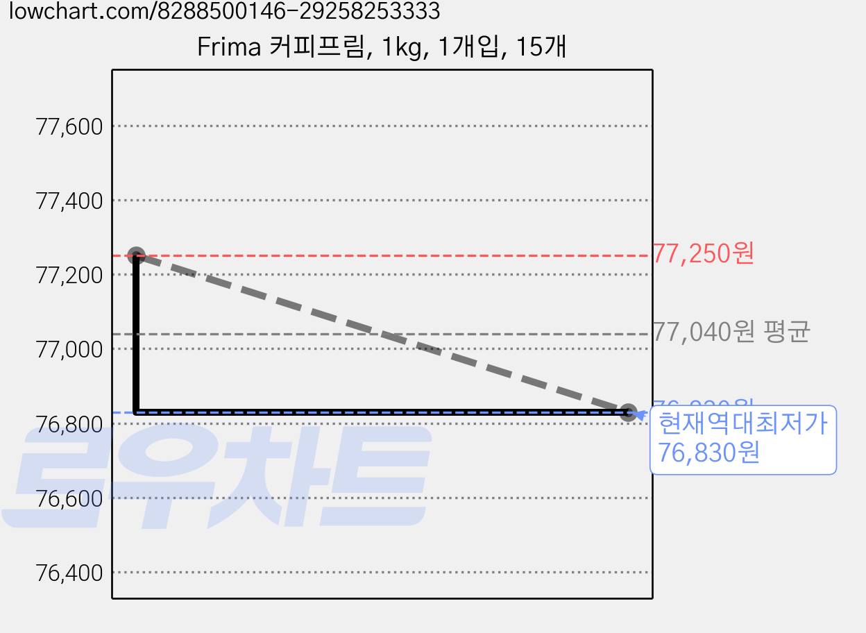 Frima 커피프림, 1kg, 1개입, 15개 가격 변동 차트, 현재가 76,830원, 역대최저가