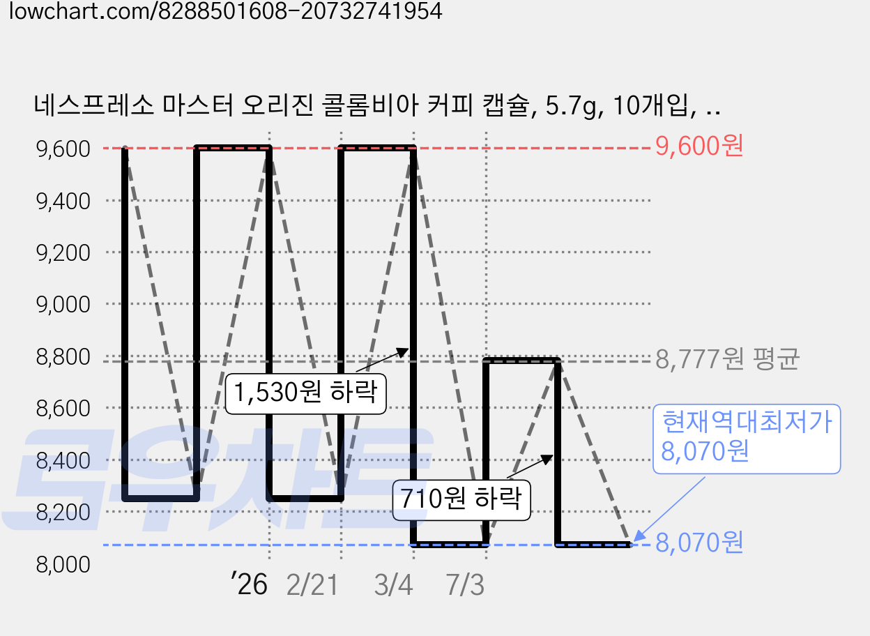 네스프레소 마스터 오리진 콜롬비아 커피 캡슐, 5.7g, 10개입, 1개, 5.7g 가격 변동 차트, 현재가 8,070원, 역대최저가