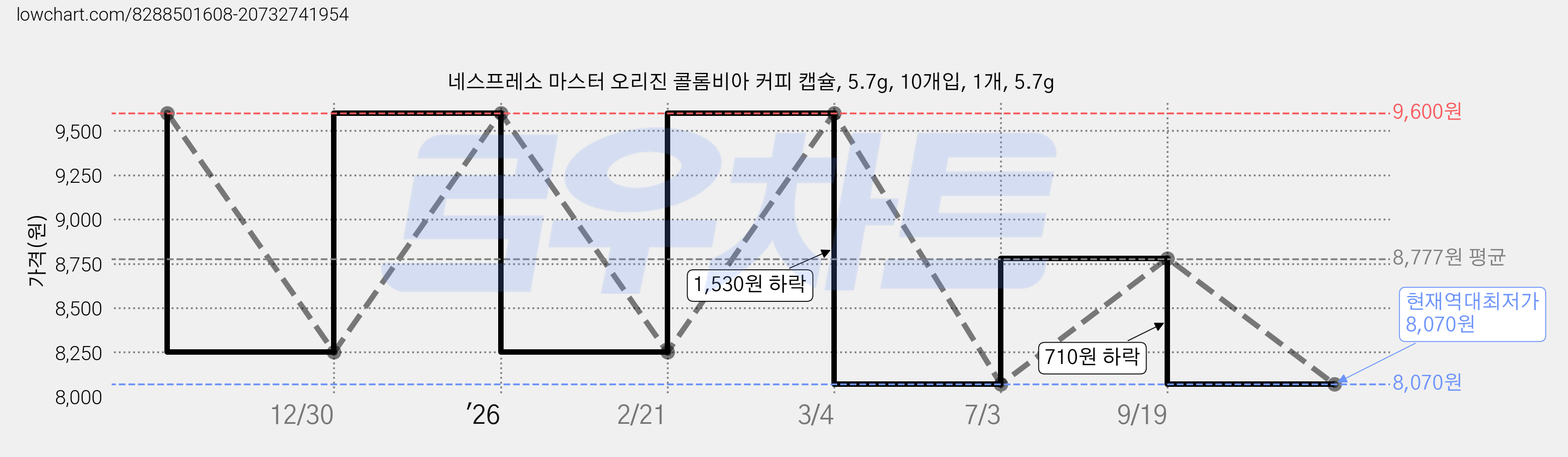 네스프레소 마스터 오리진 콜롬비아 커피 캡슐, 5.7g, 10개입, 1개, 5.7g 가격 변동 차트, 현재가 8,070원, 역대최저가