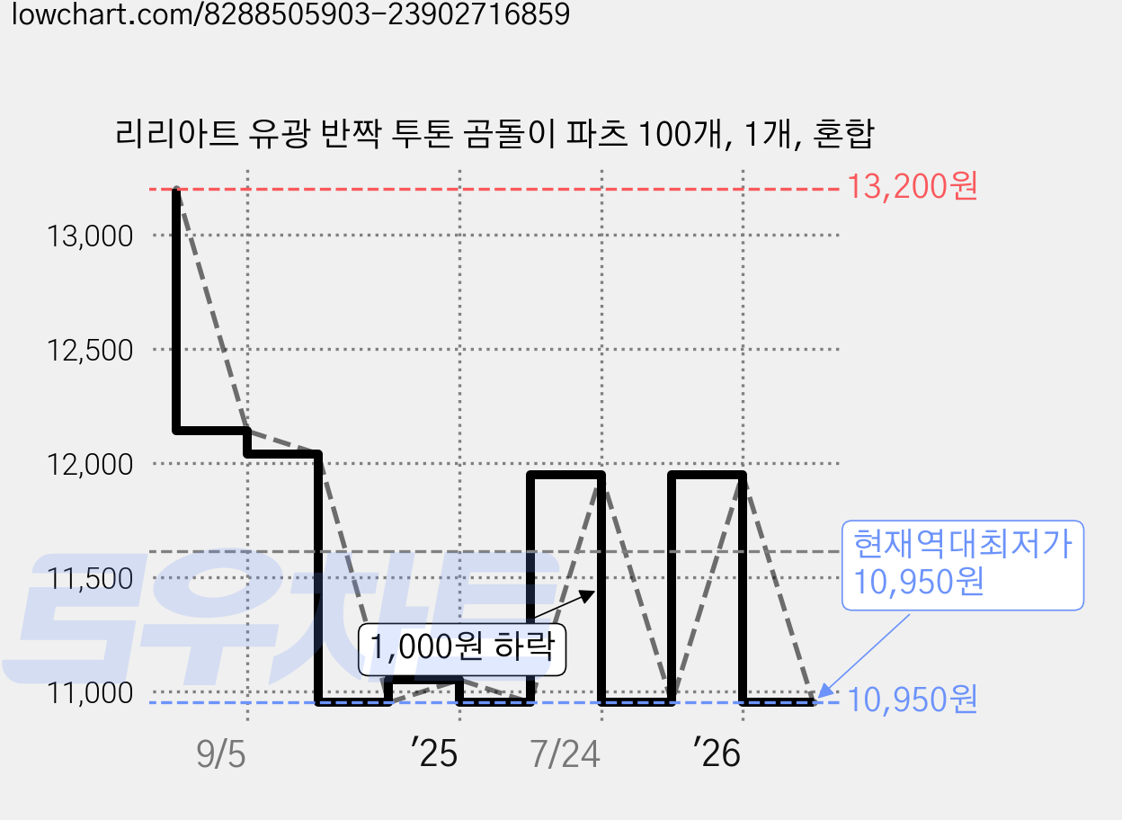 리리아트 유광 반짝 투톤 곰돌이 파츠 100개, 1개, 혼합 가격 변동 차트, 현재가 10,950원, 역대최저가
