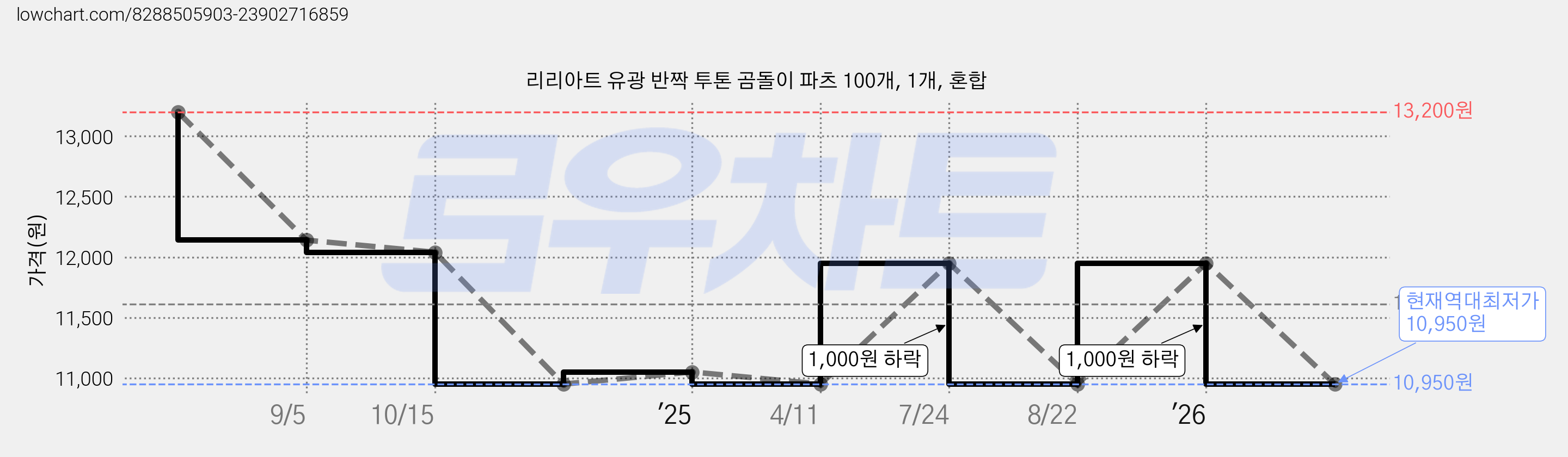 리리아트 유광 반짝 투톤 곰돌이 파츠 100개, 1개, 혼합 가격 변동 차트, 현재가 10,950원, 역대최저가