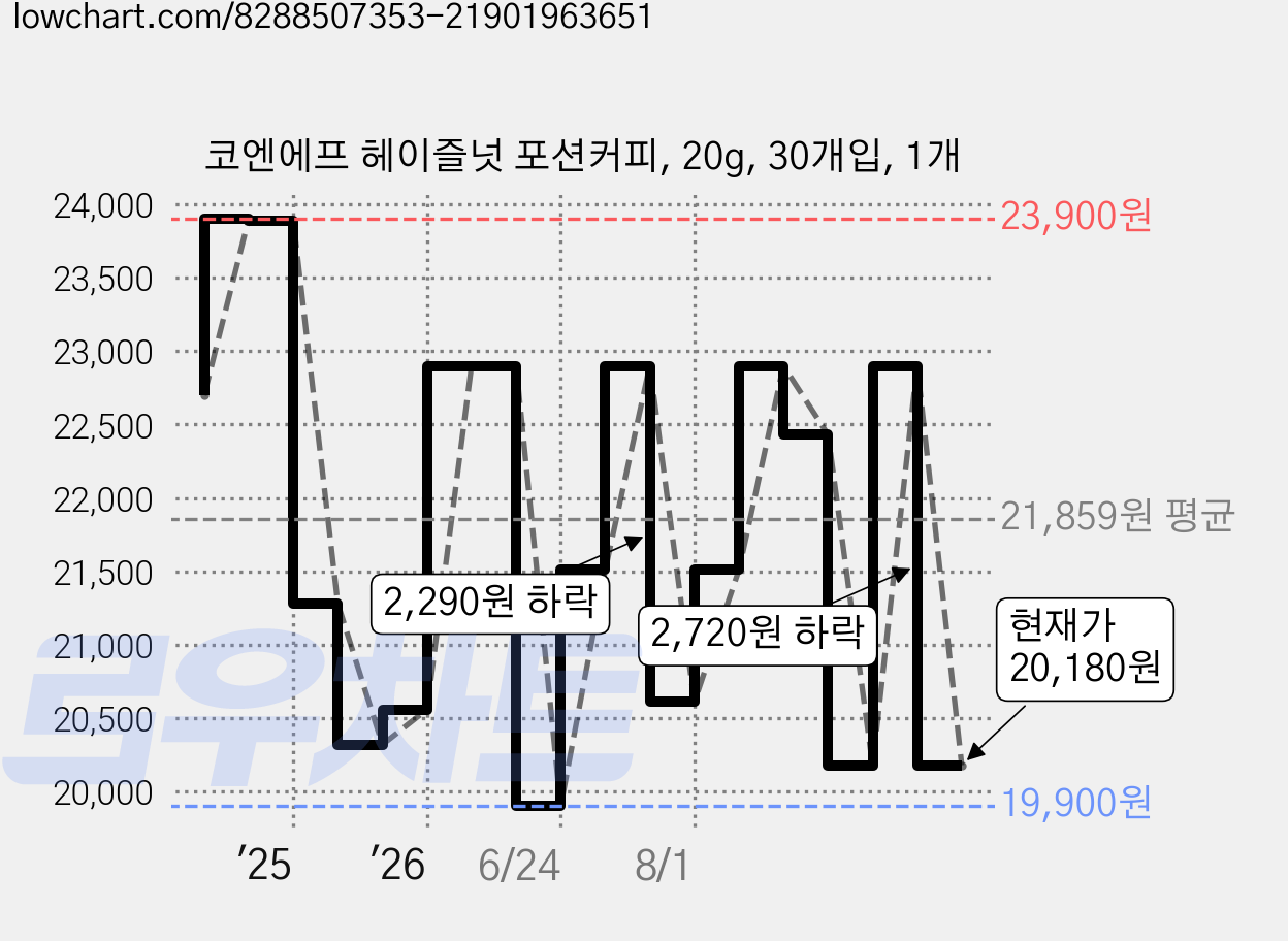 코엔에프 헤이즐넛 포션커피, 20g, 30개입, 1개 가격 변동 차트, 현재가 20,180원, 관측 최저가 19,900원