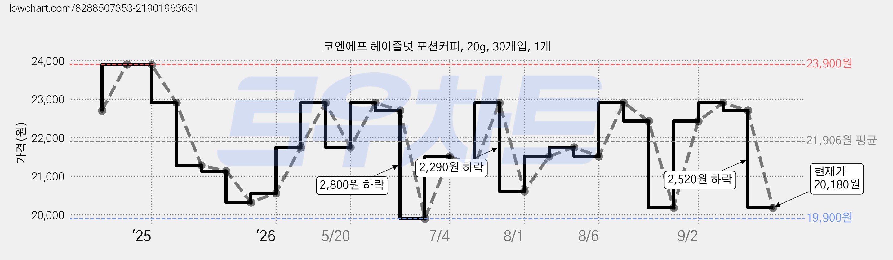 코엔에프 헤이즐넛 포션커피, 20g, 30개입, 1개 가격 변동 차트, 현재가 20,180원, 관측 최저가 19,900원