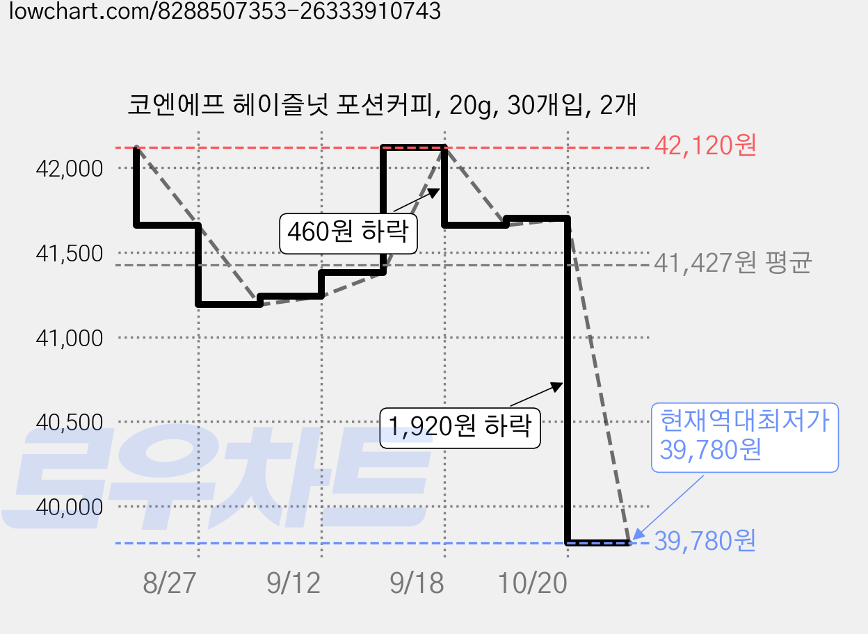 코엔에프 헤이즐넛 포션커피, 20g, 30개입, 2개 가격 변동 차트, 현재가 39,780원, 역대최저가
