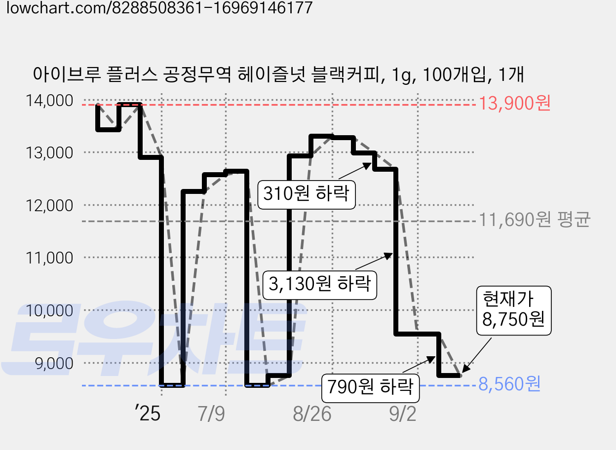 아이브루 플러스 공정무역 헤이즐넛 블랙커피, 1g, 100개입, 1개 가격 변동 차트, 현재가 8,750원, 관측 최저가 8,560원