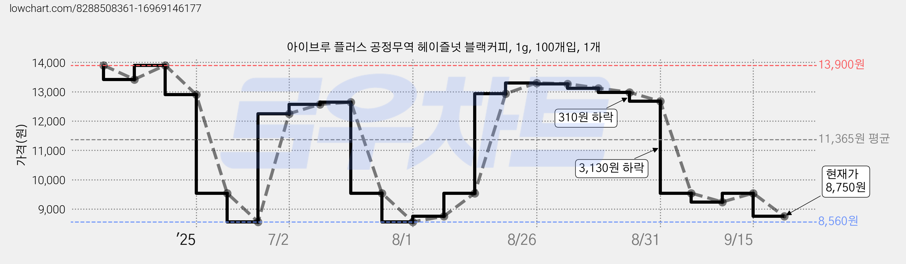 아이브루 플러스 공정무역 헤이즐넛 블랙커피, 1g, 100개입, 1개 가격 변동 차트, 현재가 8,750원, 관측 최저가 8,560원