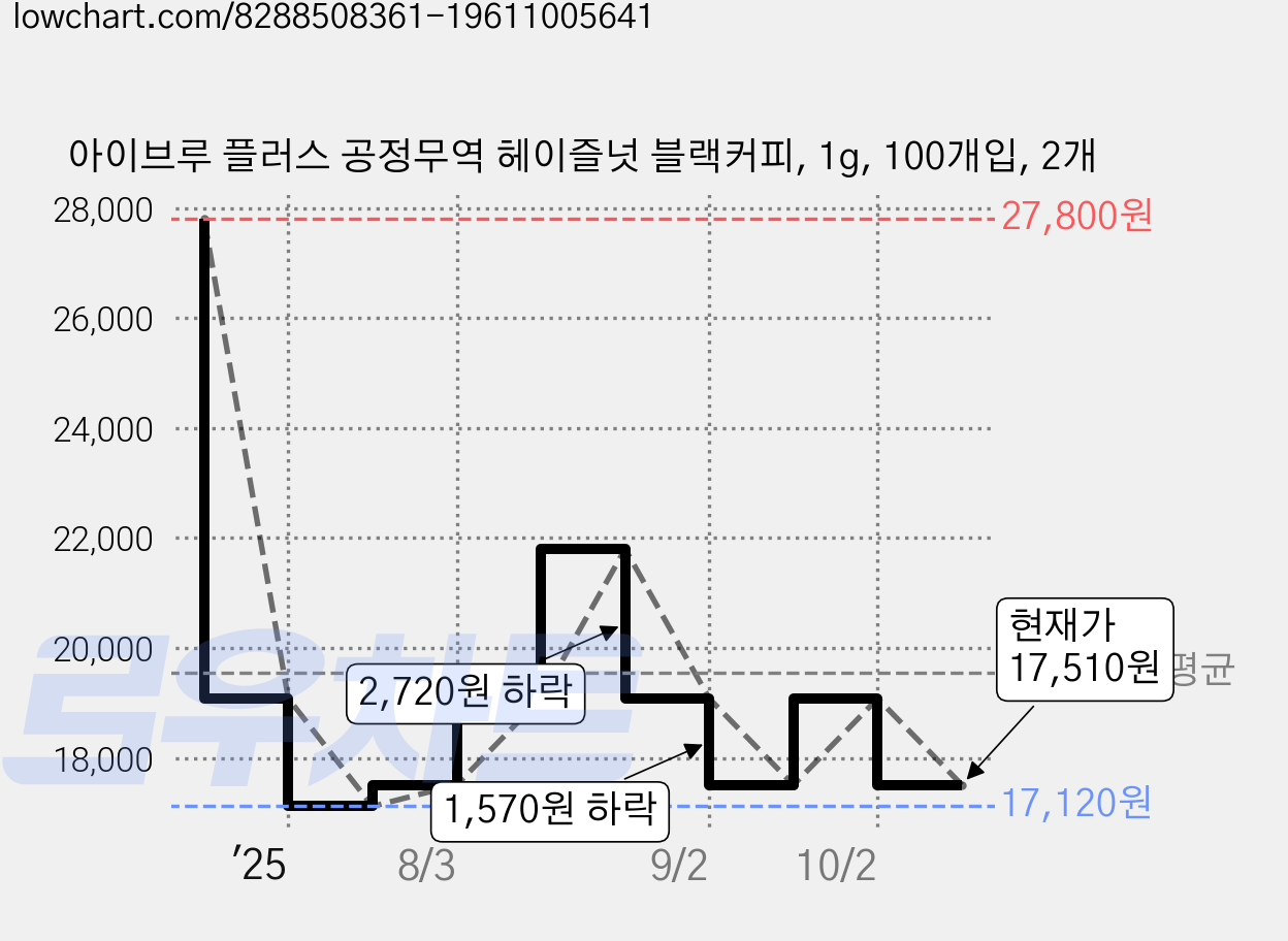 아이브루 플러스 공정무역 헤이즐넛 블랙커피, 1g, 100개입, 2개 가격 변동 차트, 현재가 17,510원, 관측 최저가 17,120원