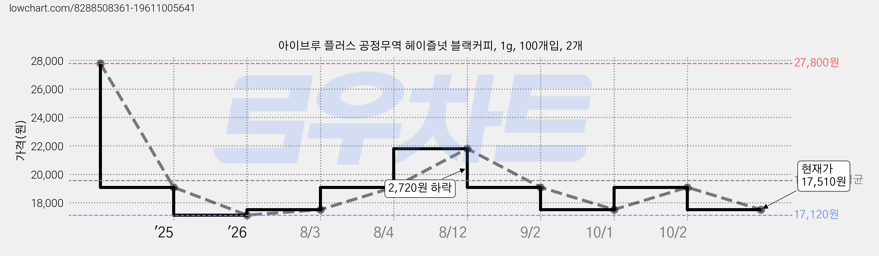 아이브루 플러스 공정무역 헤이즐넛 블랙커피, 1g, 100개입, 2개 가격 변동 차트, 현재가 17,510원, 관측 최저가 17,120원