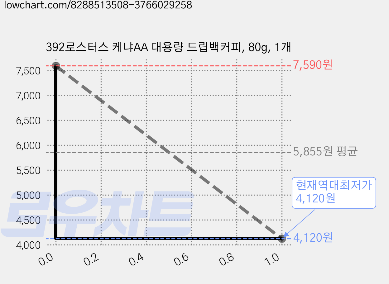 392로스터스 케냐AA 대용량 드립백커피, 80g, 1개 가격 변동 차트, 현재가 4,120원, 역대최저가