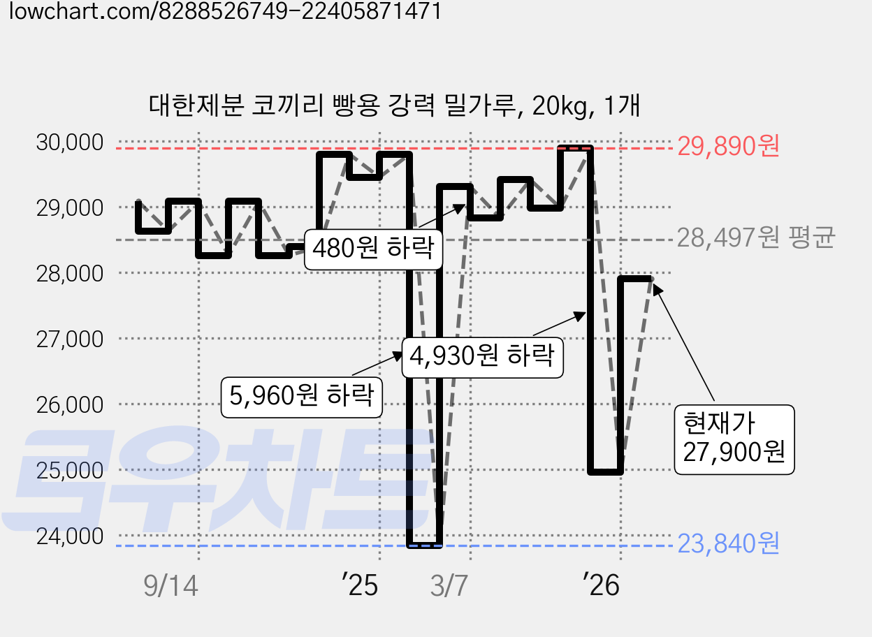 대한제분 코끼리 빵용 강력 밀가루, 20kg, 1개 가격 변동 차트, 현재가 27,900원, 관측 최저가 23,840원