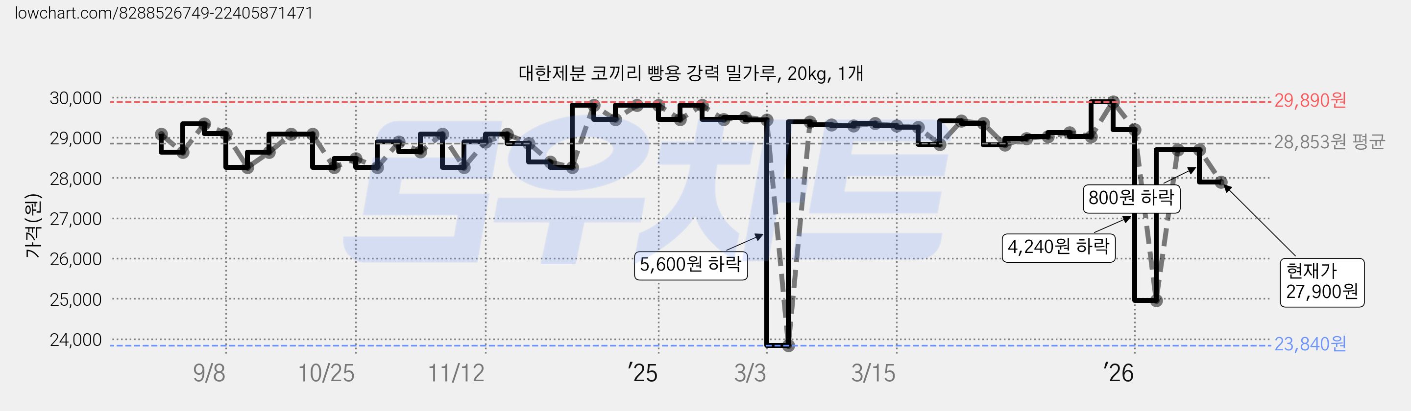 대한제분 코끼리 빵용 강력 밀가루, 20kg, 1개 가격 변동 차트, 현재가 27,900원, 관측 최저가 23,840원