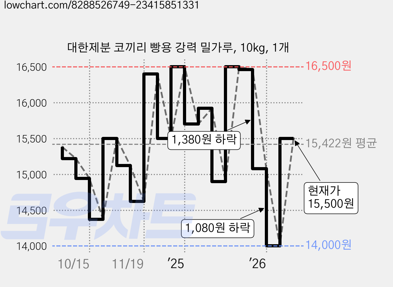 대한제분 코끼리 빵용 강력 밀가루, 10kg, 1개 가격 변동 차트, 현재가 14,000원, 역대최저가