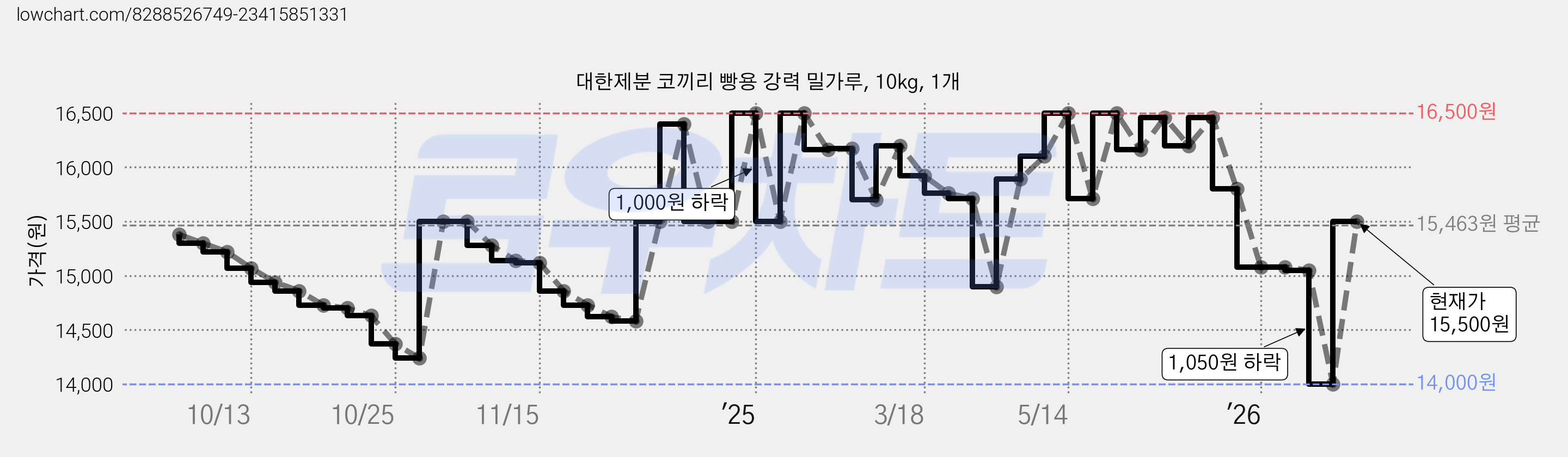 대한제분 코끼리 빵용 강력 밀가루, 10kg, 1개 가격 변동 차트, 현재가 14,000원, 역대최저가