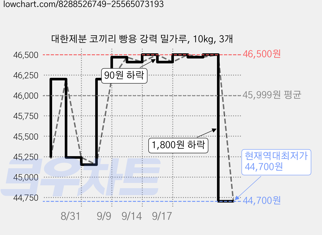 대한제분 코끼리 빵용 강력 밀가루, 10kg, 3개 가격 변동 차트, 현재가 44,700원, 역대최저가