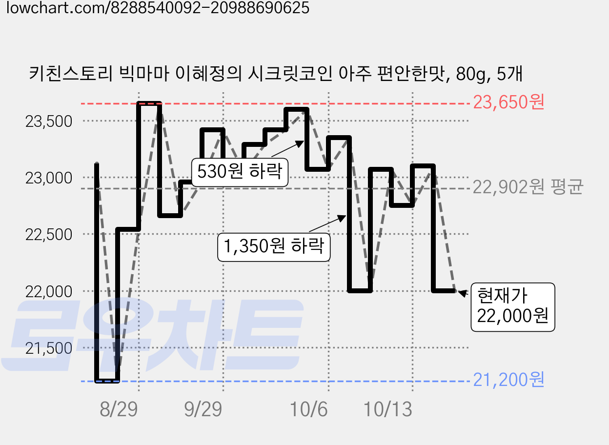 키친스토리 빅마마 이혜정의 시크릿코인 아주 편안한맛, 80g, 5개 가격 변동 차트, 현재가 22,000원, 관측 최저가 21,200원
