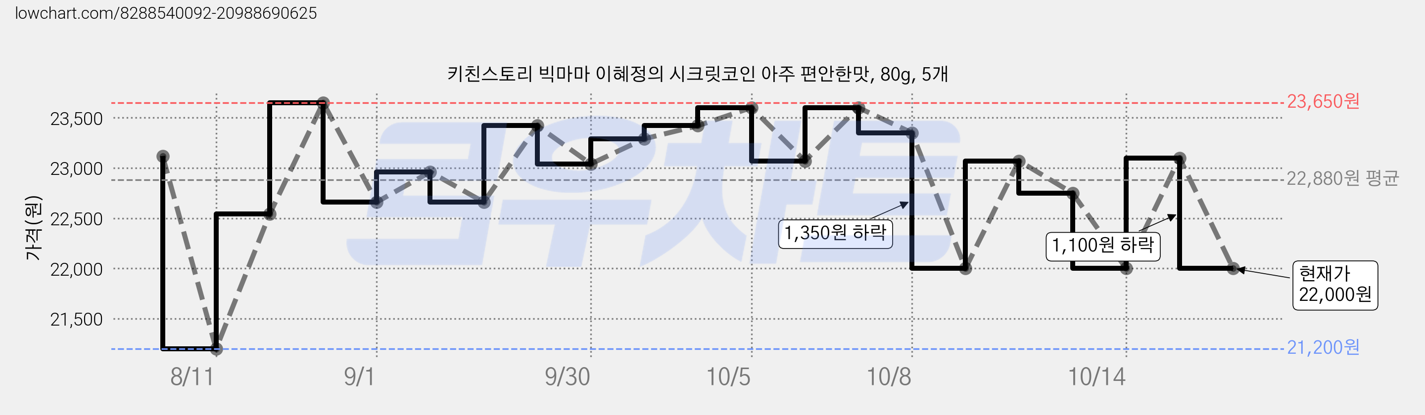 키친스토리 빅마마 이혜정의 시크릿코인 아주 편안한맛, 80g, 5개 가격 변동 차트, 현재가 22,000원, 관측 최저가 21,200원