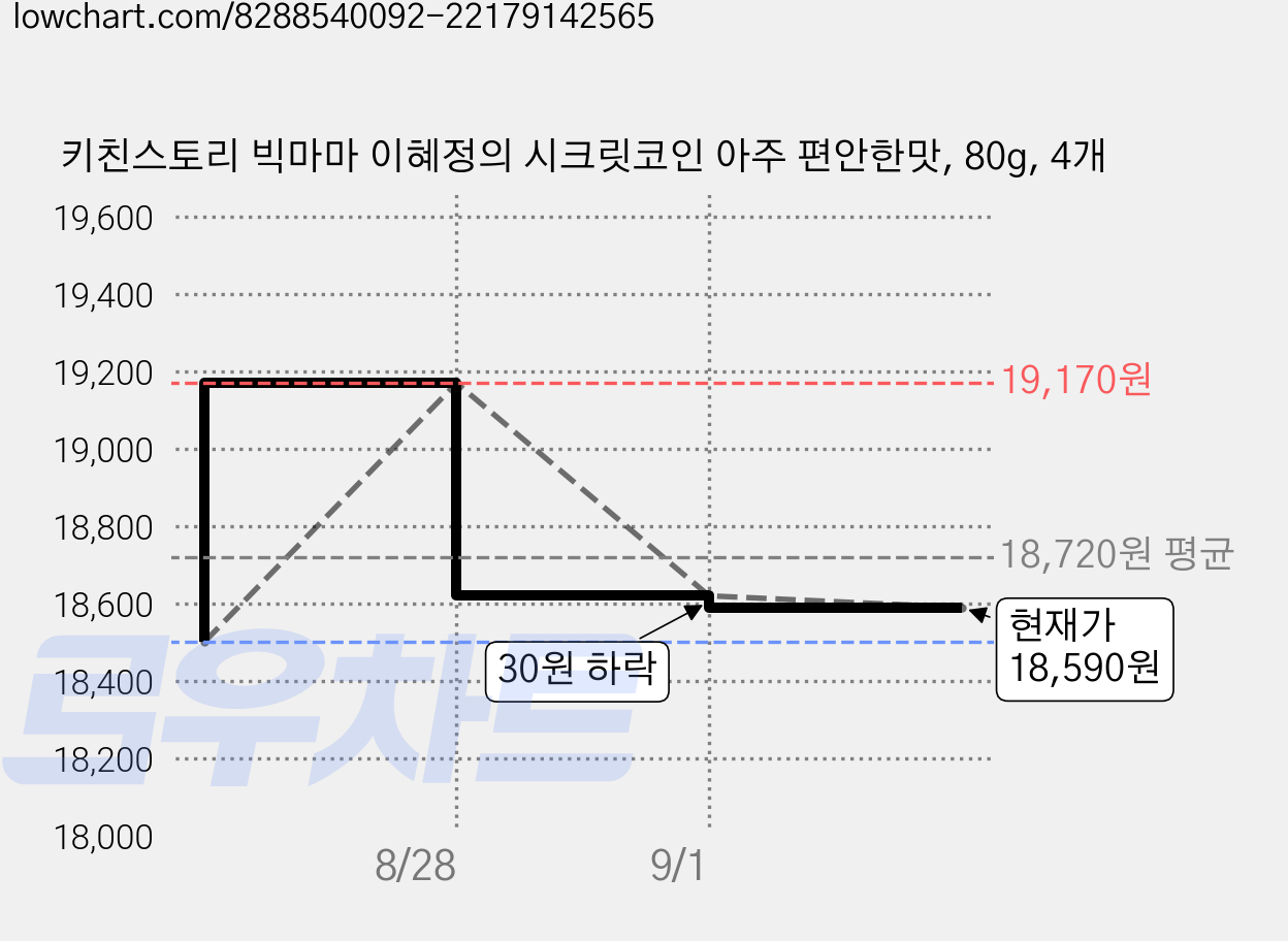 키친스토리 빅마마 이혜정의 시크릿코인 아주 편안한맛, 80g, 4개 가격 변동 차트, 현재가 18,590원, 관측 최저가 18,460원