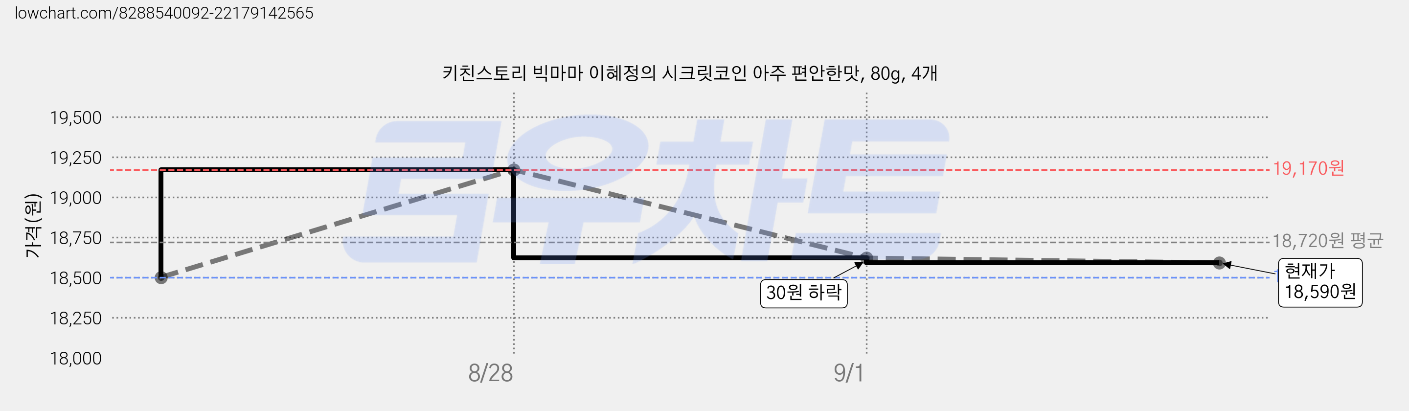 키친스토리 빅마마 이혜정의 시크릿코인 아주 편안한맛, 80g, 4개 가격 변동 차트, 현재가 18,590원, 관측 최저가 18,460원
