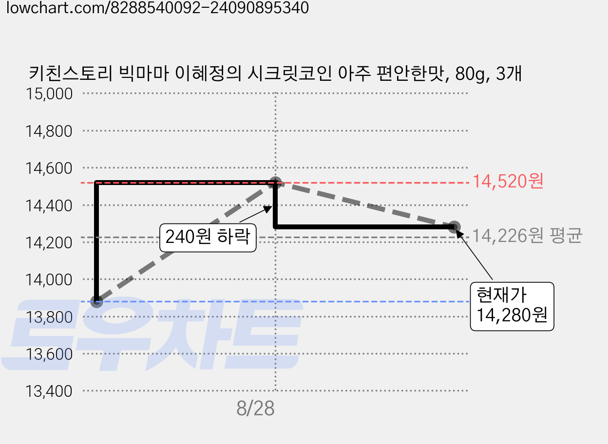 키친스토리 빅마마 이혜정의 시크릿코인 아주 편안한맛, 80g, 3개 가격 변동 차트, 현재가 13,850원, 역대최저가
