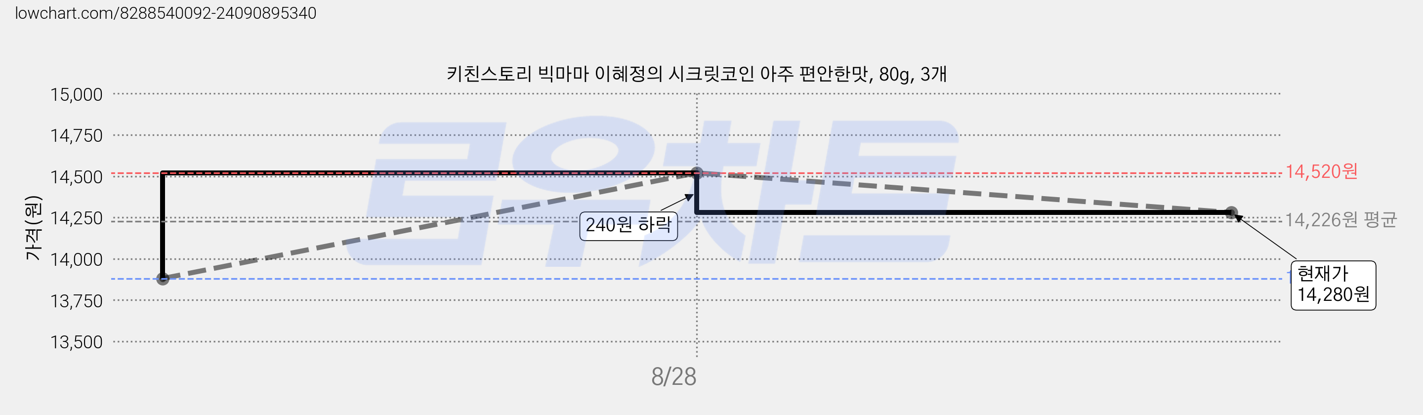 키친스토리 빅마마 이혜정의 시크릿코인 아주 편안한맛, 80g, 3개 가격 변동 차트, 현재가 13,850원, 역대최저가