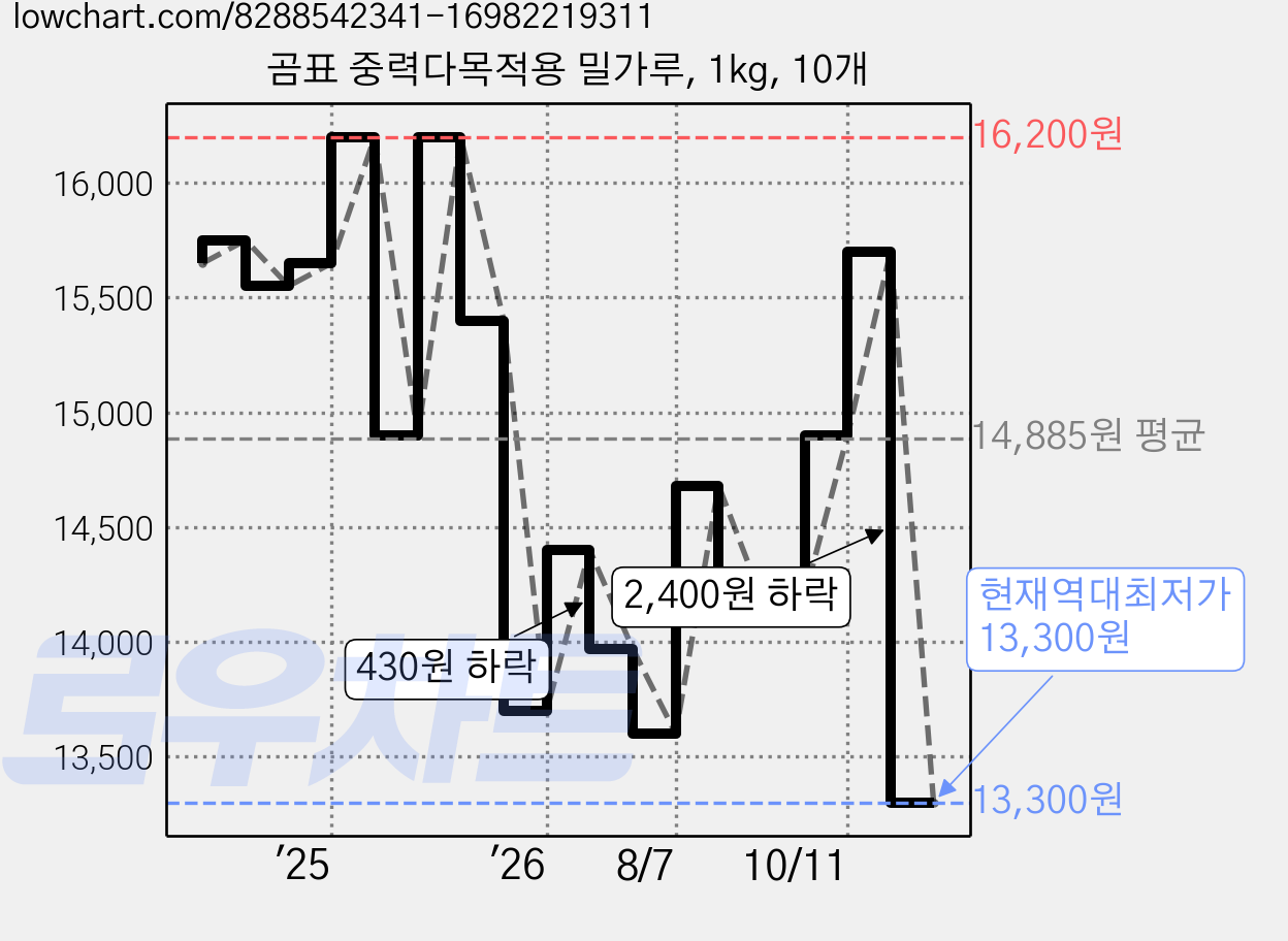 곰표 중력다목적용 밀가루, 1kg, 10개 가격 변동 차트, 현재가 13,300원, 역대최저가