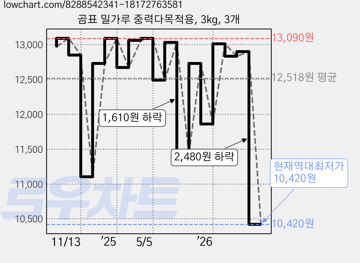 곰표 밀가루 중력다목적용, 3kg, 3개 가격 변동 차트, 현재가 10,420원, 역대최저가
