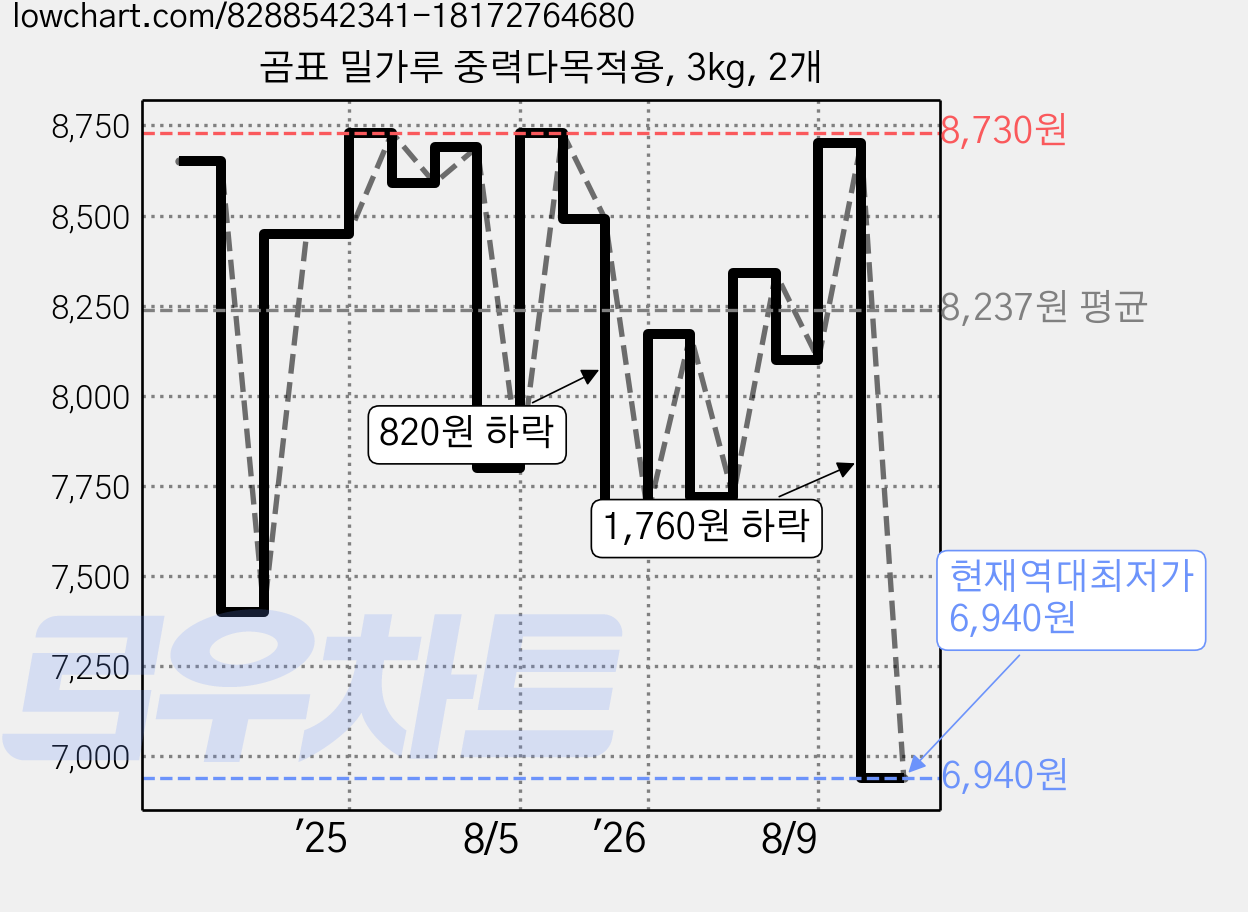 곰표 밀가루 중력다목적용, 3kg, 2개 가격 변동 차트, 현재가 6,940원, 역대최저가