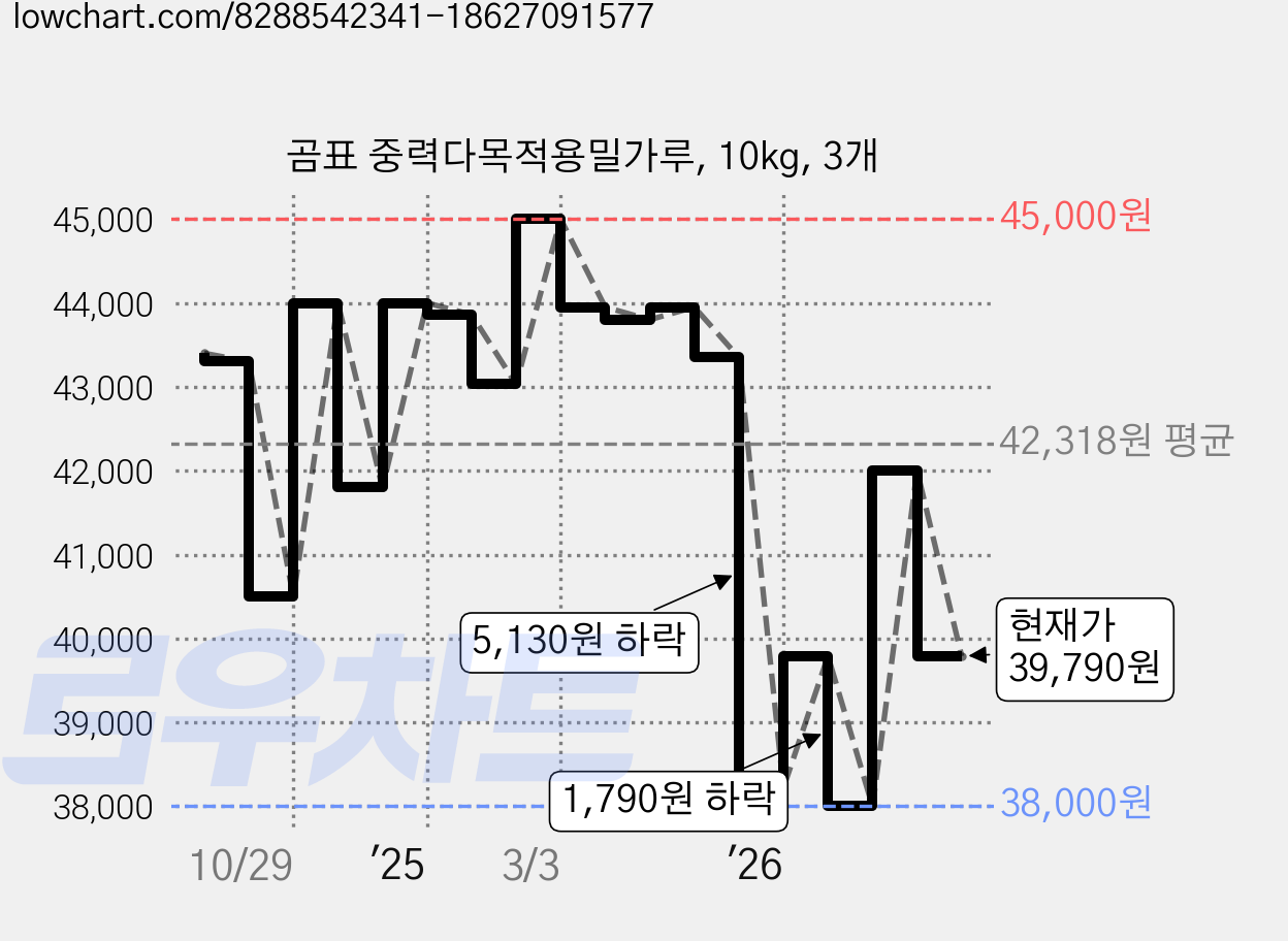 곰표 중력다목적용밀가루, 10kg, 3개 가격 변동 차트, 현재가 39,790원, 관측 최저가 37,020원