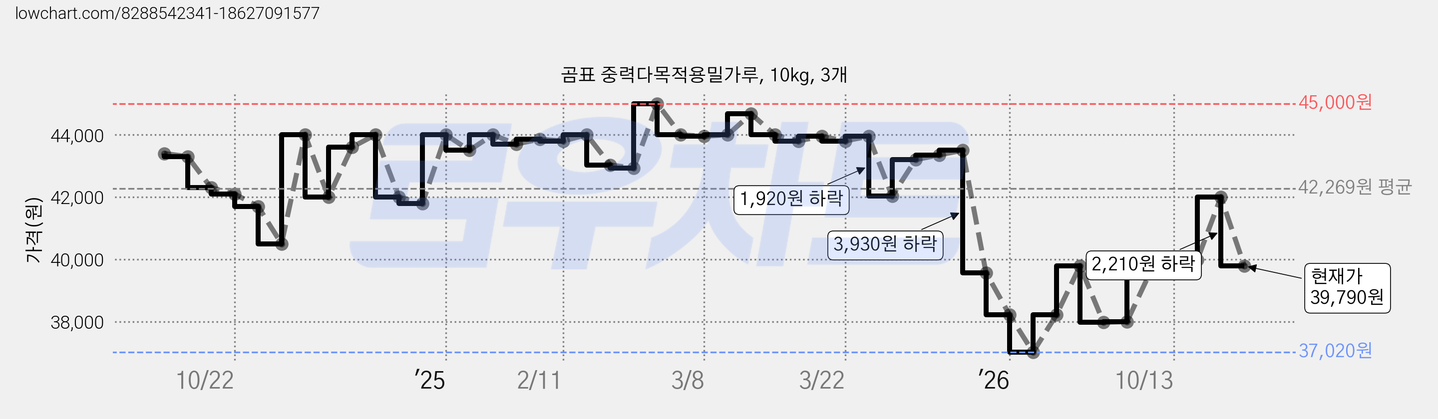 곰표 중력다목적용밀가루, 10kg, 3개 가격 변동 차트, 현재가 39,790원, 관측 최저가 37,020원