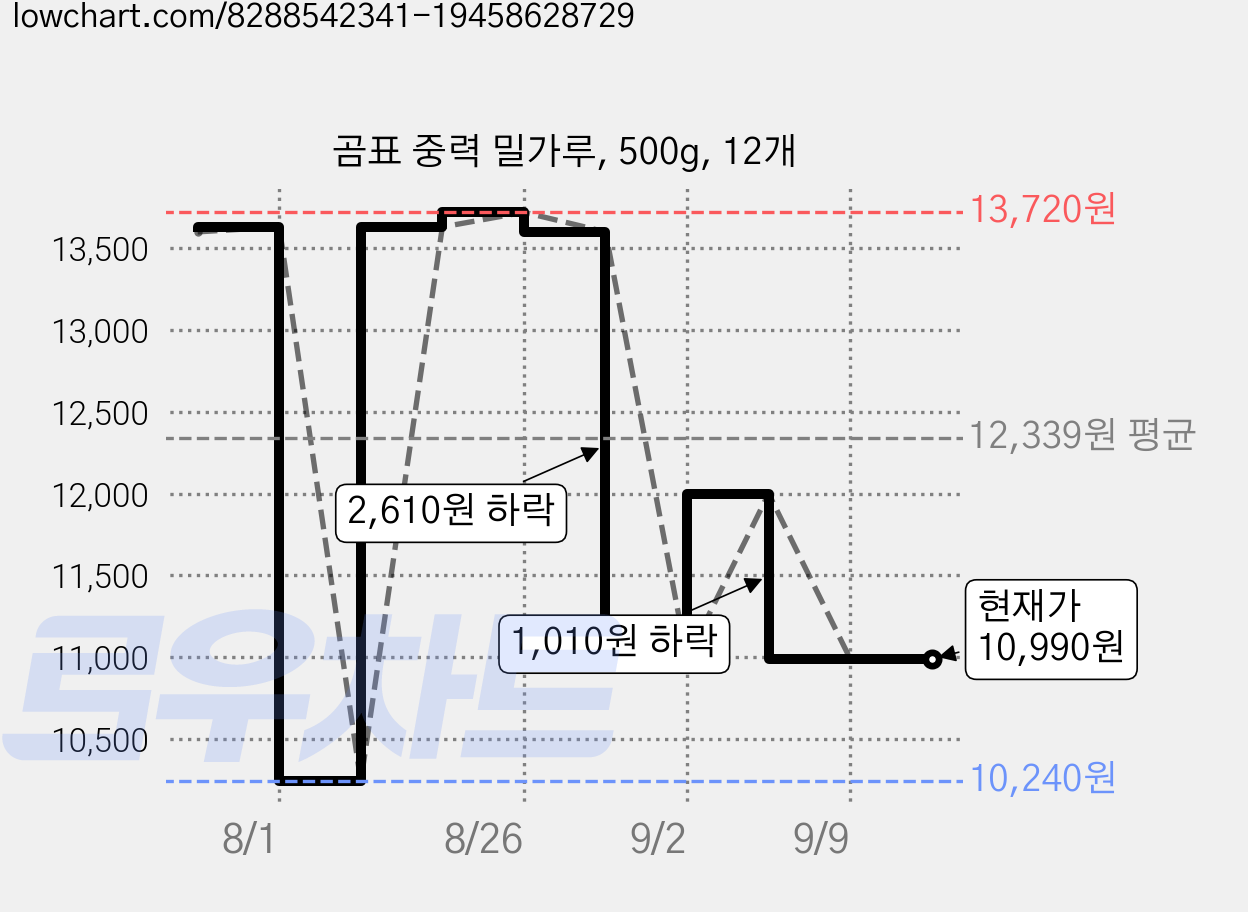 곰표 중력 밀가루, 500g, 12개 가격 변동 차트, 현재가 10,990원, 관측 최저가 10,240원