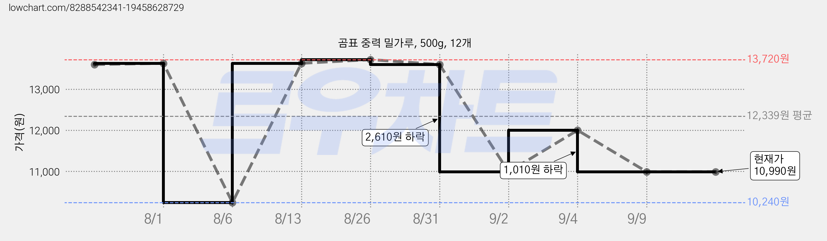 곰표 중력 밀가루, 500g, 12개 가격 변동 차트, 현재가 10,990원, 관측 최저가 10,240원