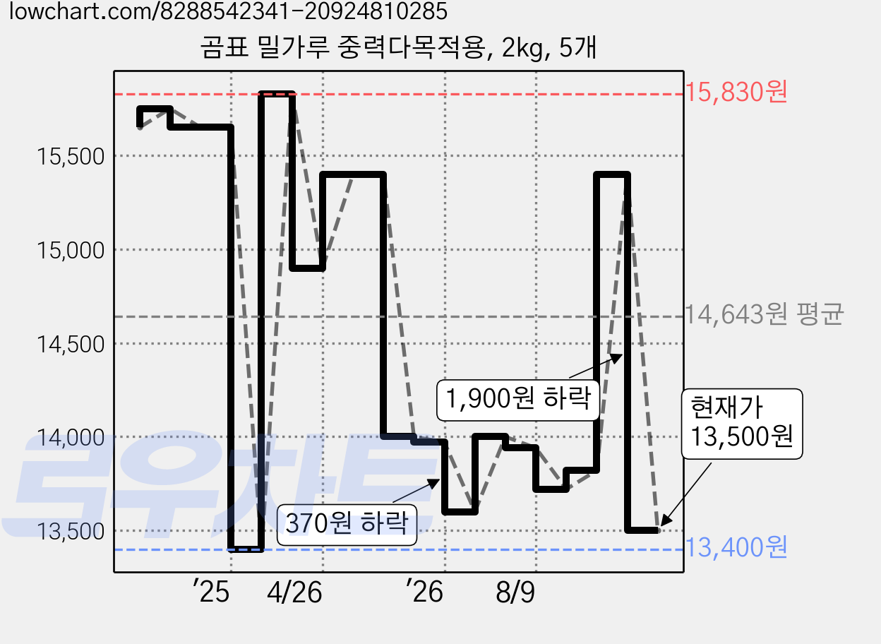 곰표 밀가루 중력다목적용, 2kg, 5개 가격 변동 차트, 현재가 13,500원, 관측 최저가 13,400원