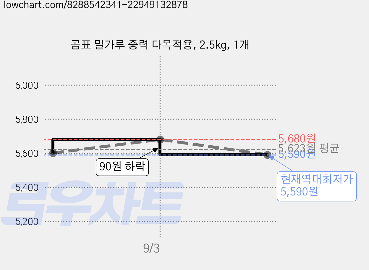 곰표 밀가루 중력 다목적용, 2.5kg, 1개 가격 변동 차트, 현재가 5,590원, 역대최저가