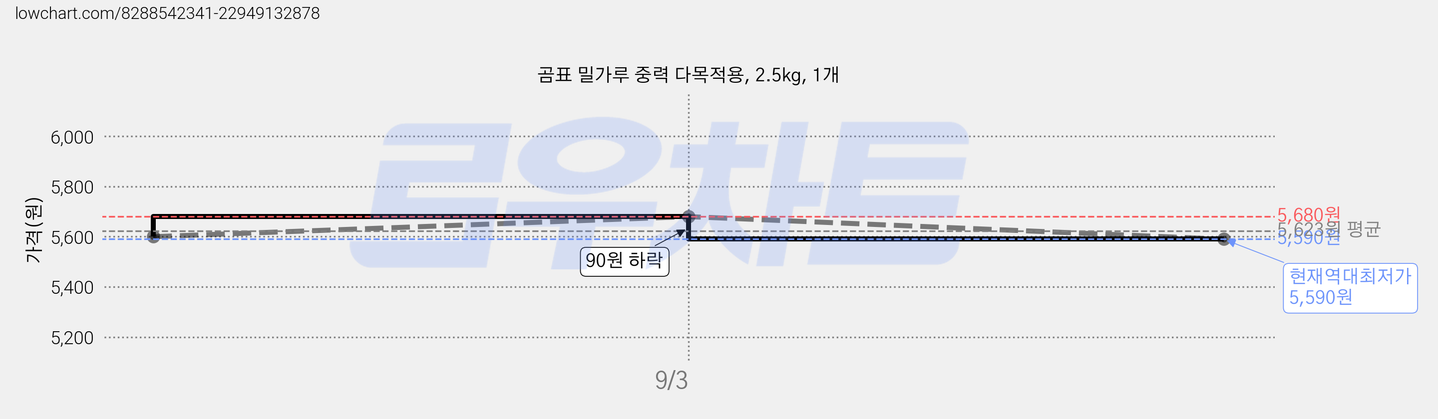 곰표 밀가루 중력 다목적용, 2.5kg, 1개 가격 변동 차트, 현재가 5,590원, 역대최저가