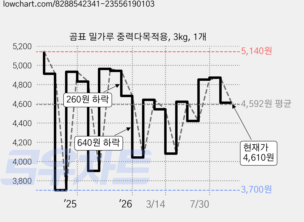 곰표 밀가루 중력다목적용, 3kg, 1개 가격 변동 차트, 현재가 4,610원, 관측 최저가 3,700원