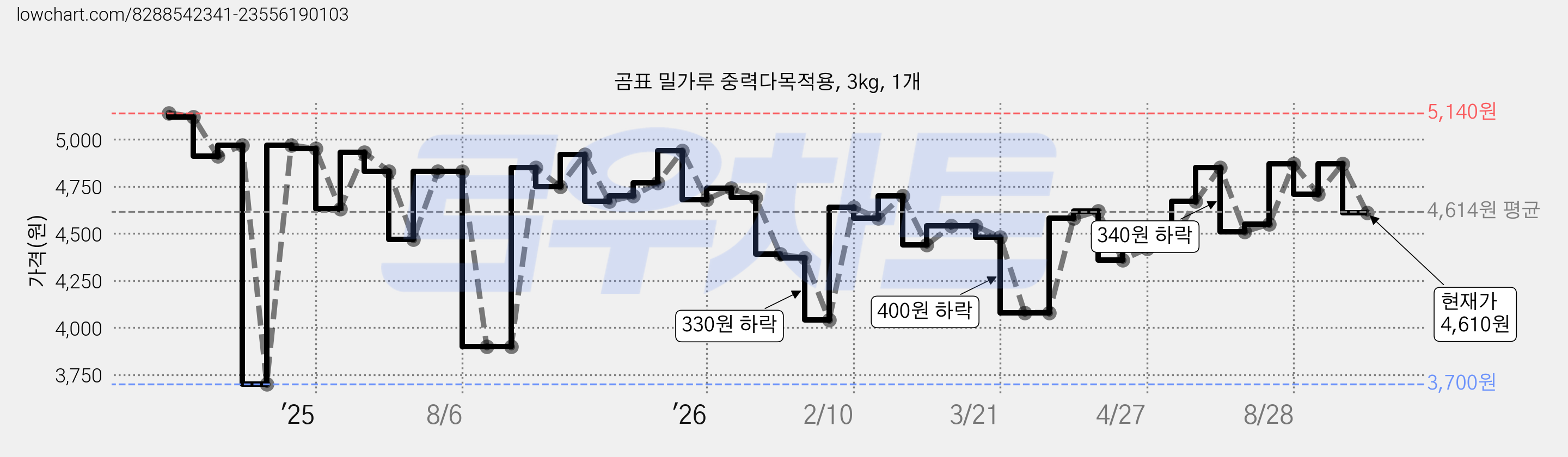곰표 밀가루 중력다목적용, 3kg, 1개 가격 변동 차트, 현재가 4,610원, 관측 최저가 3,700원