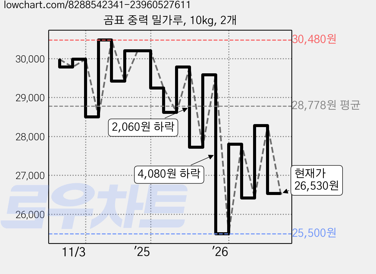 곰표 중력 밀가루, 10kg, 2개 가격 변동 차트, 현재가 26,530원, 관측 최저가 25,110원