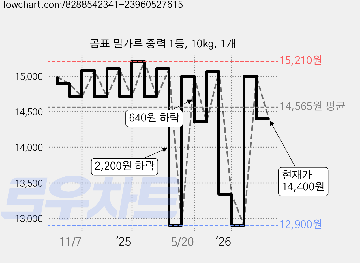 곰표 밀가루 중력 1등, 10kg, 1개 가격 변동 차트, 현재가 14,400원, 관측 최저가 11,900원