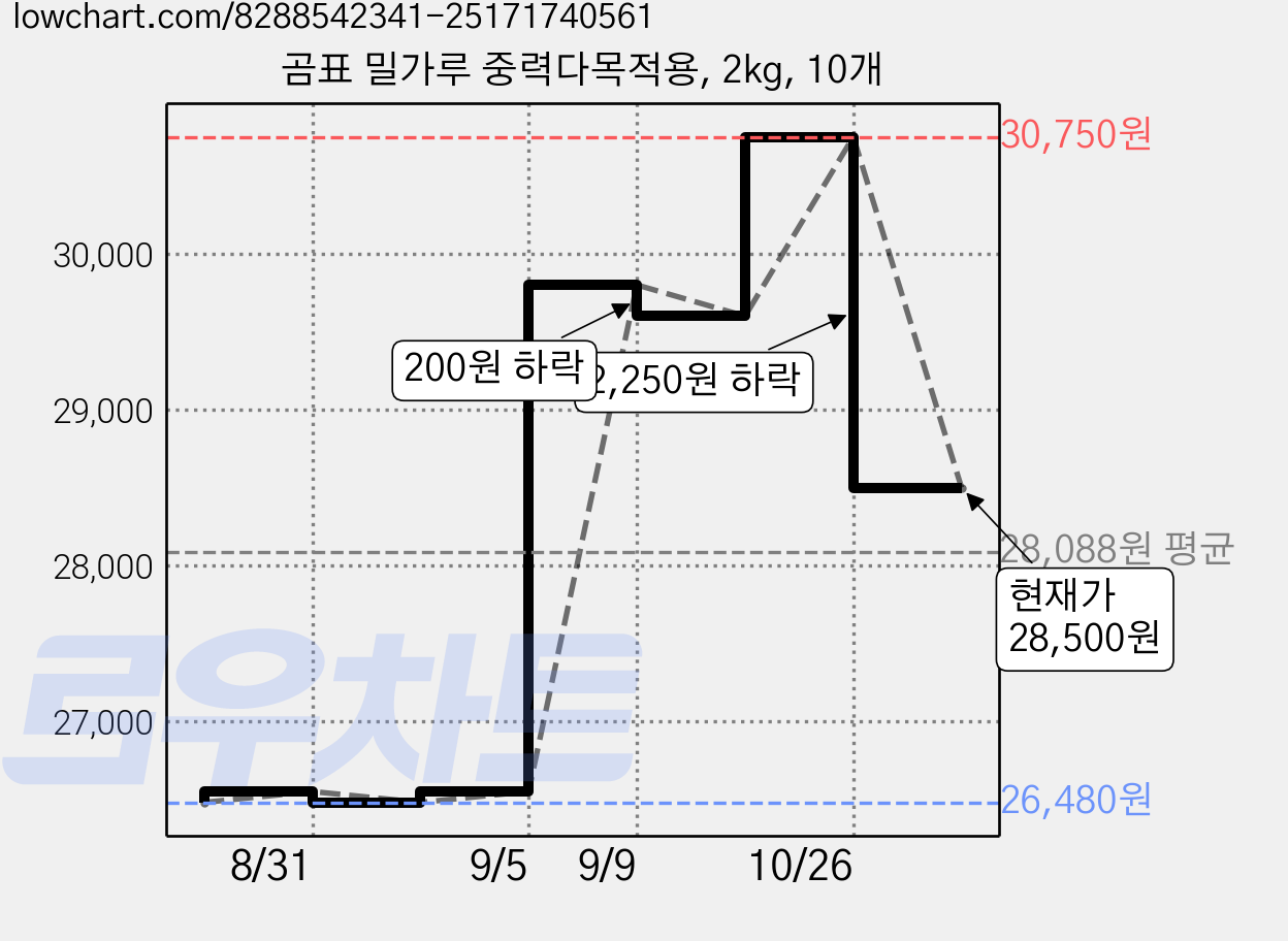 곰표 밀가루 중력다목적용, 2kg, 10개 가격 변동 차트, 현재가 28,500원, 관측 최저가 26,480원